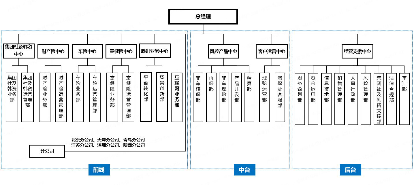 公司部门设置情况